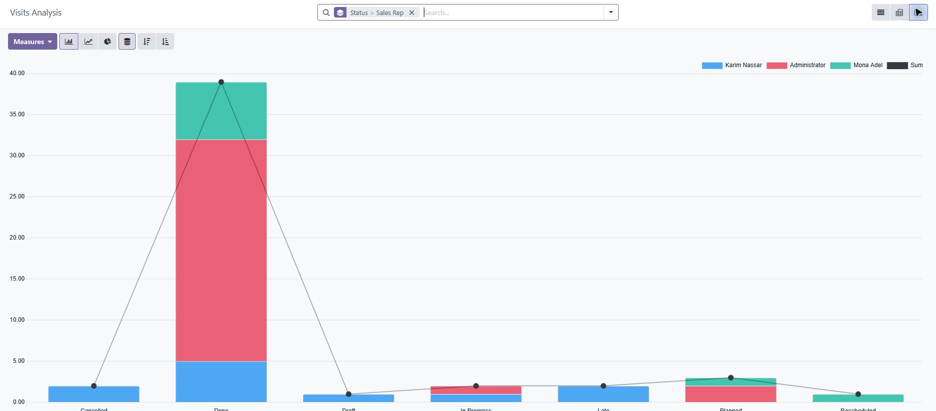 Fictional demo data. Visit activity by status and representative.